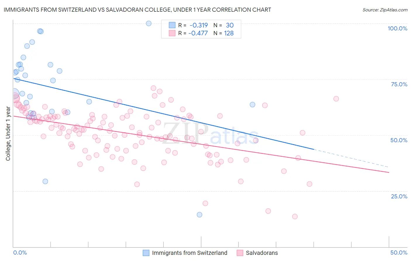 Immigrants from Switzerland vs Salvadoran College, Under 1 year