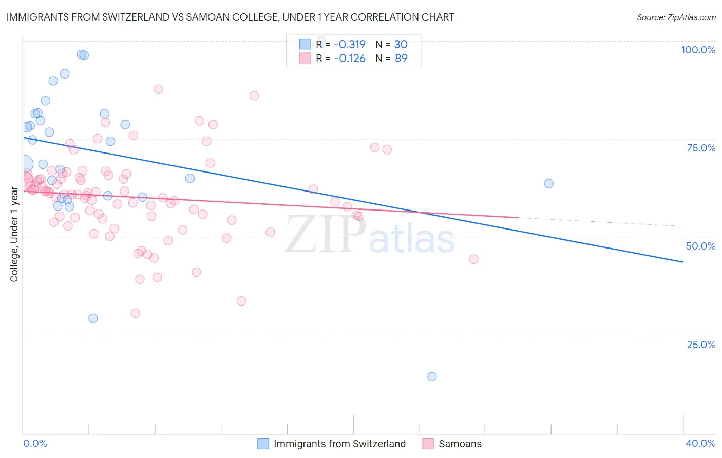 Immigrants from Switzerland vs Samoan College, Under 1 year