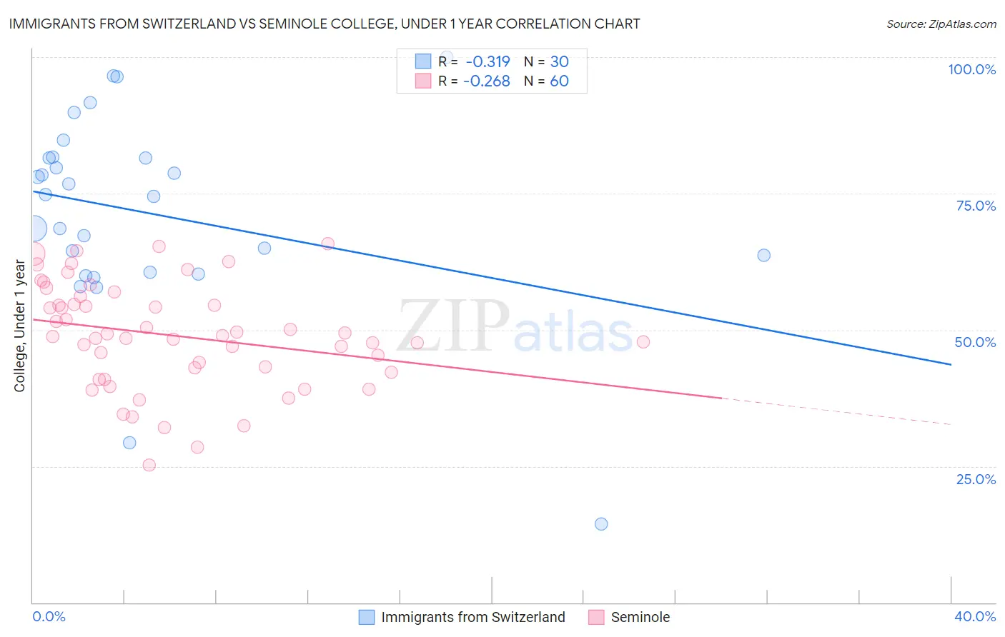 Immigrants from Switzerland vs Seminole College, Under 1 year