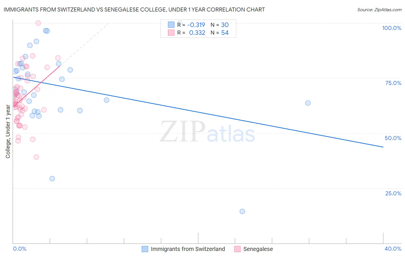 Immigrants from Switzerland vs Senegalese College, Under 1 year