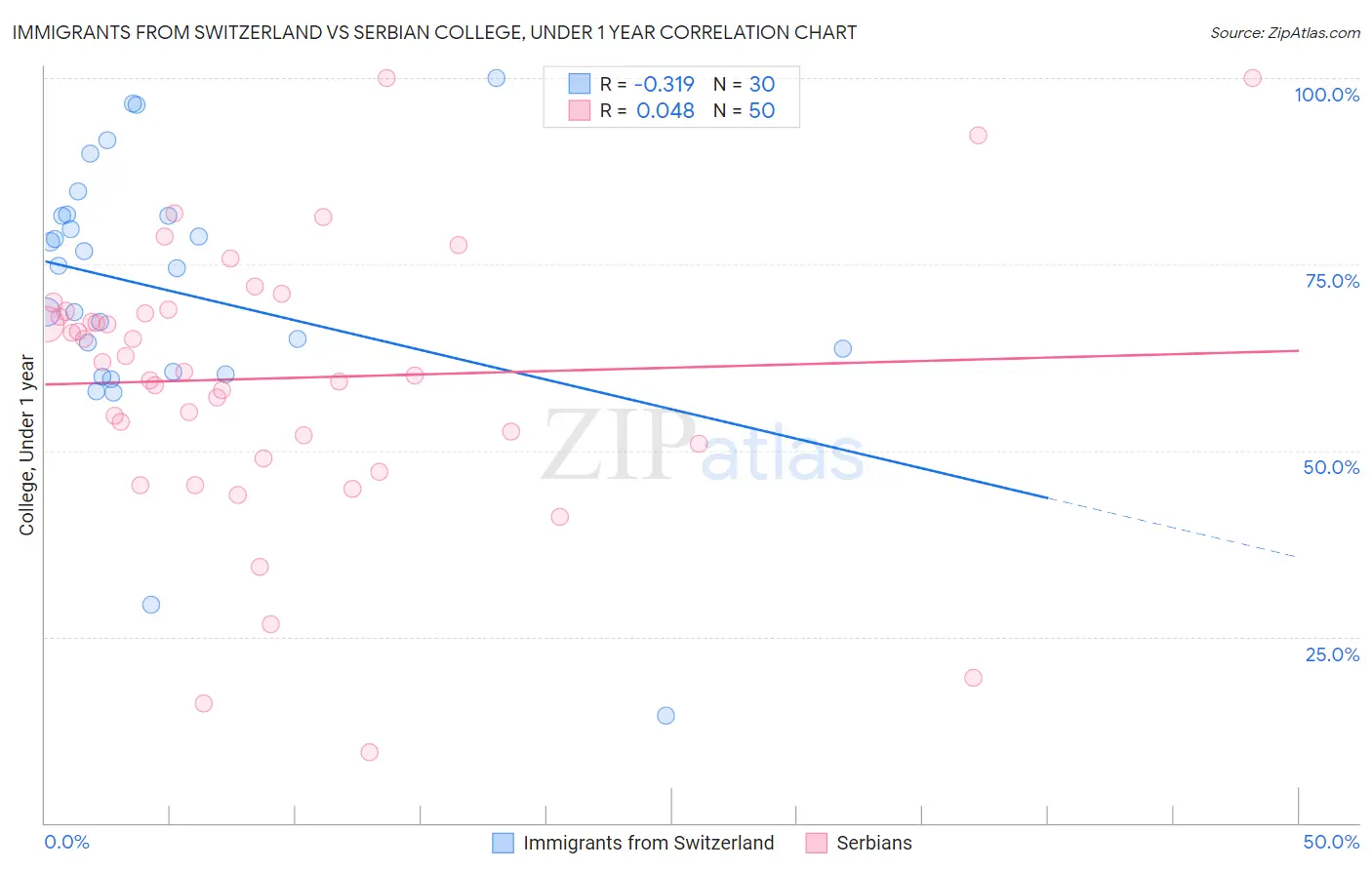 Immigrants from Switzerland vs Serbian College, Under 1 year