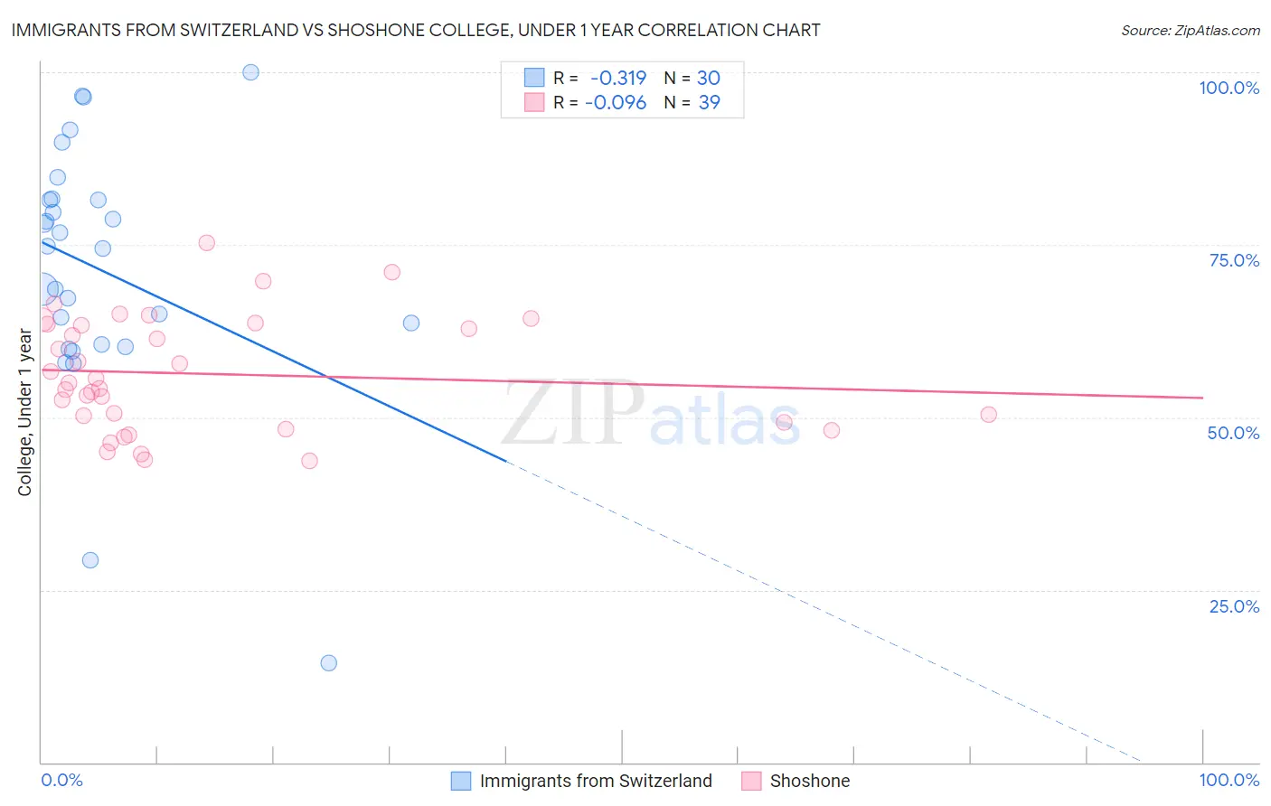 Immigrants from Switzerland vs Shoshone College, Under 1 year