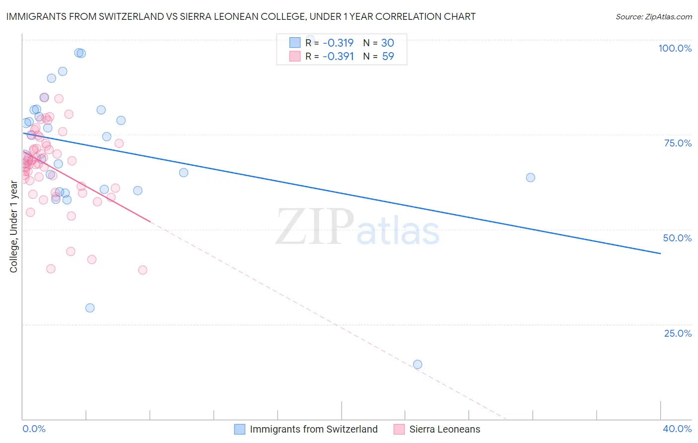 Immigrants from Switzerland vs Sierra Leonean College, Under 1 year