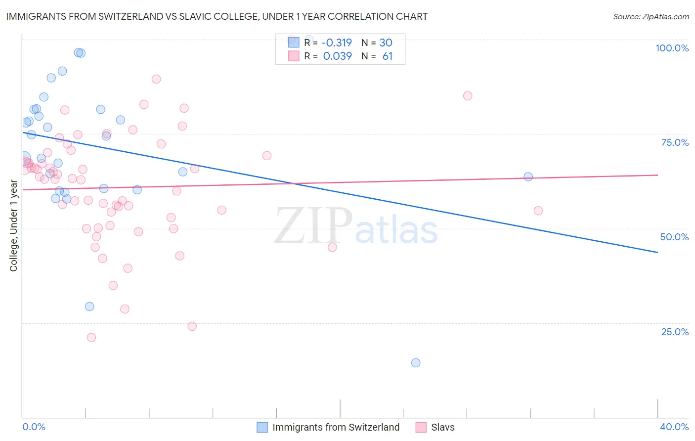 Immigrants from Switzerland vs Slavic College, Under 1 year