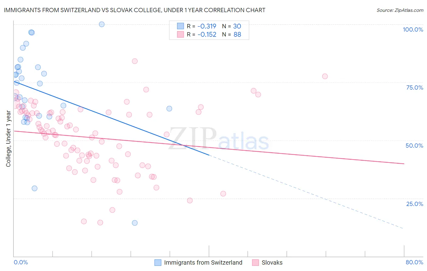 Immigrants from Switzerland vs Slovak College, Under 1 year