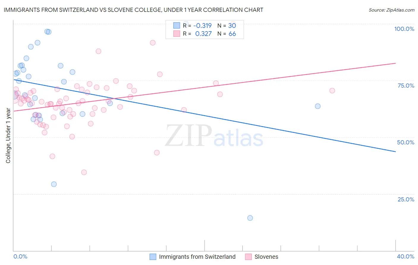 Immigrants from Switzerland vs Slovene College, Under 1 year