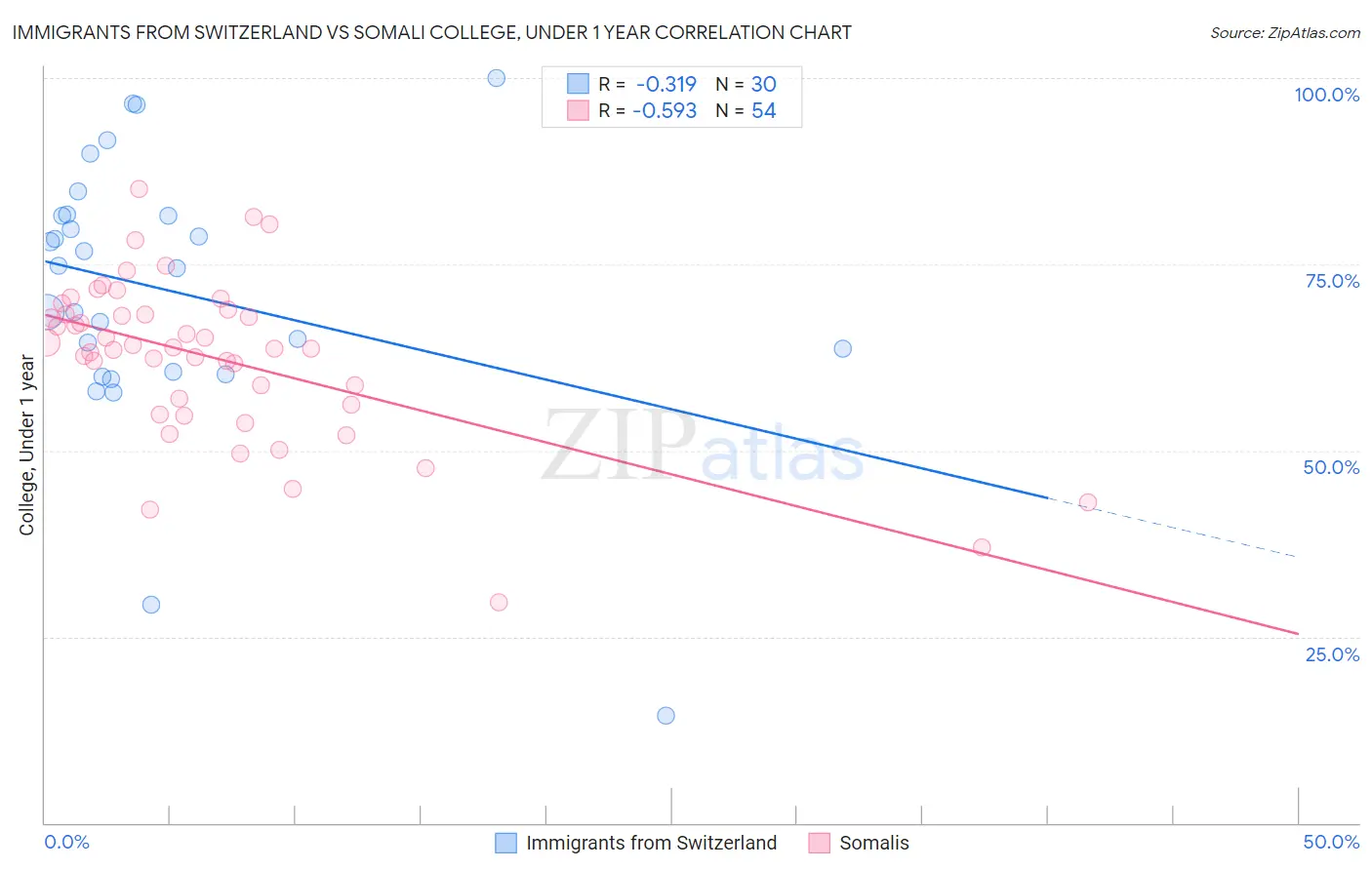 Immigrants from Switzerland vs Somali College, Under 1 year