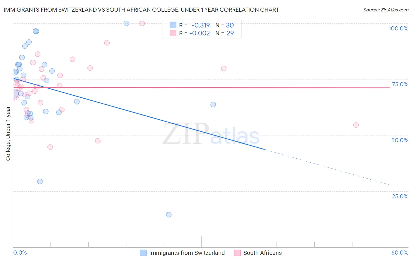 Immigrants from Switzerland vs South African College, Under 1 year