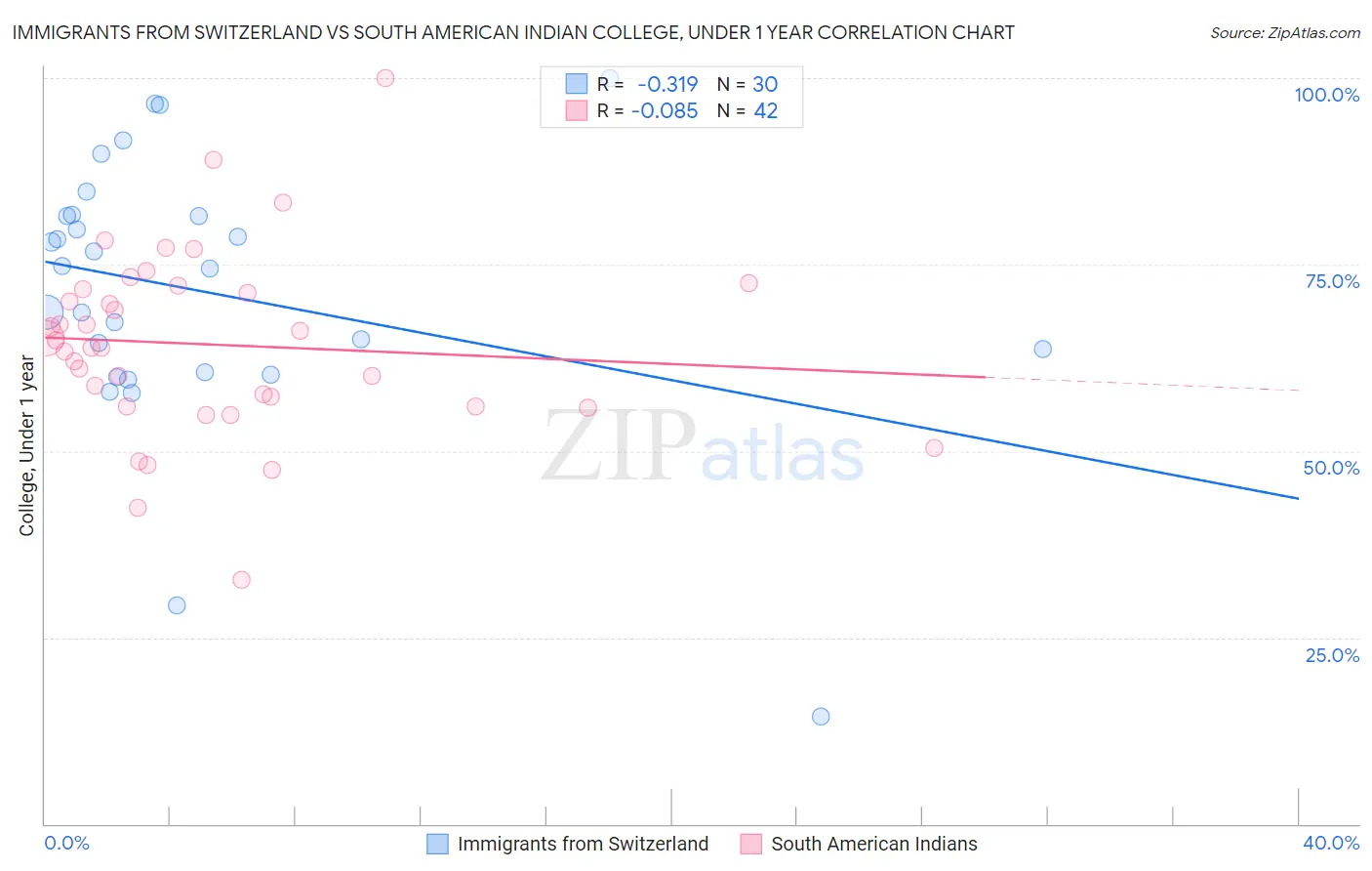 Immigrants from Switzerland vs South American Indian College, Under 1 year