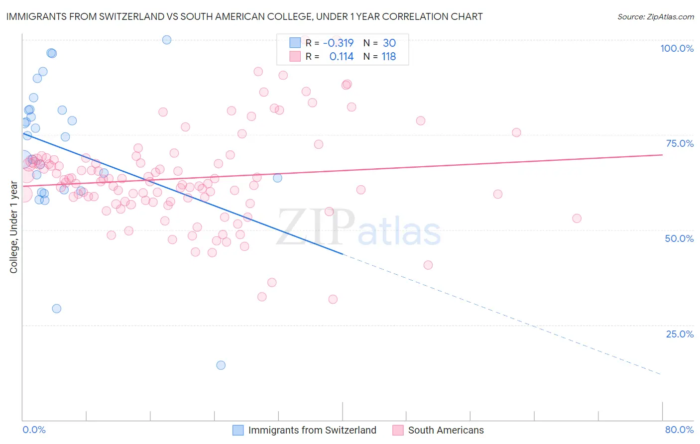 Immigrants from Switzerland vs South American College, Under 1 year