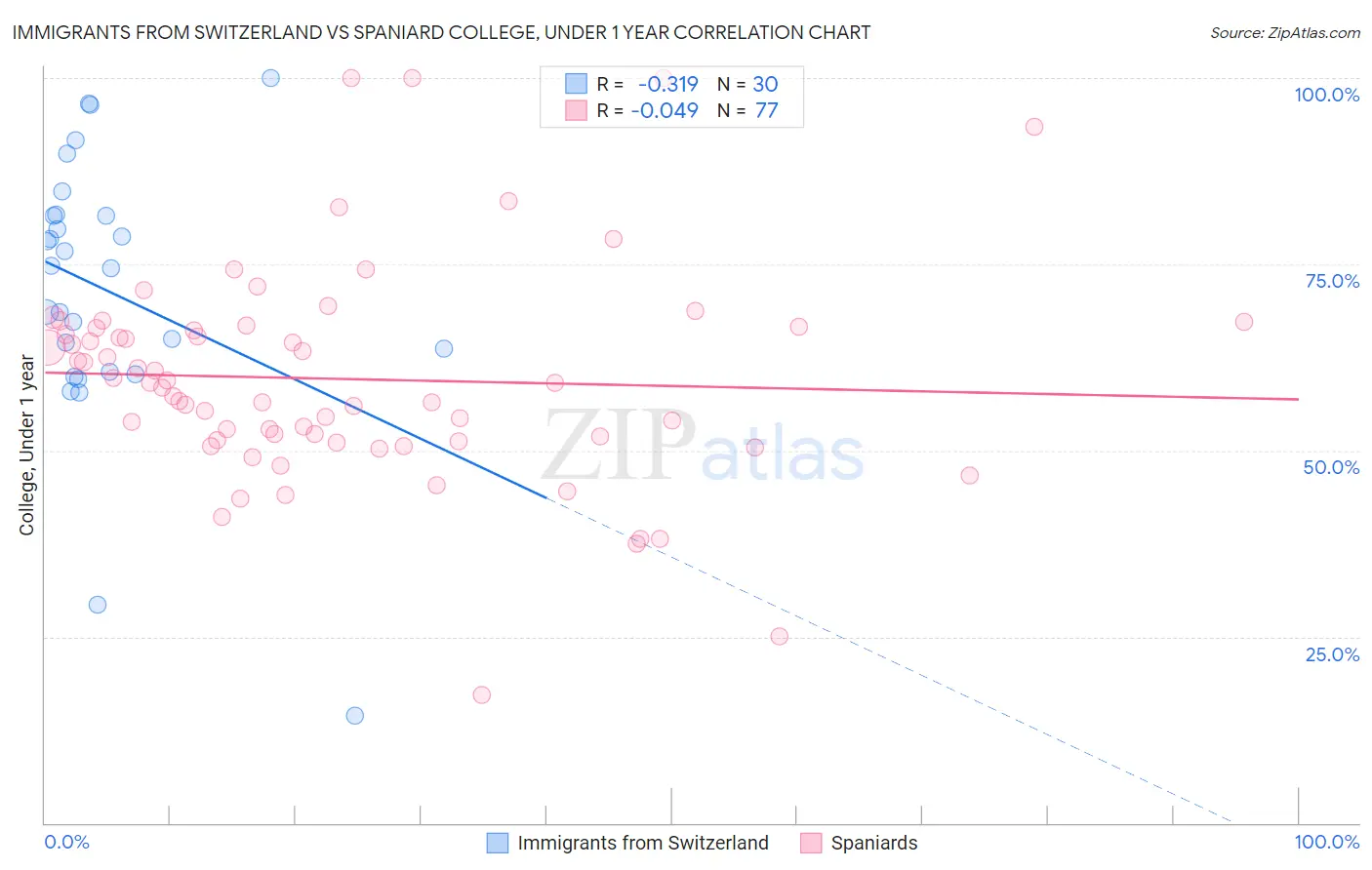 Immigrants from Switzerland vs Spaniard College, Under 1 year