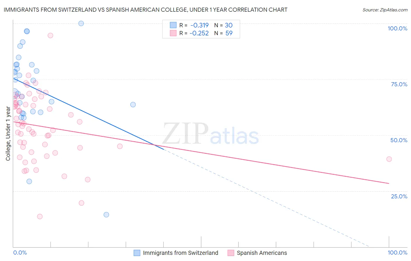 Immigrants from Switzerland vs Spanish American College, Under 1 year