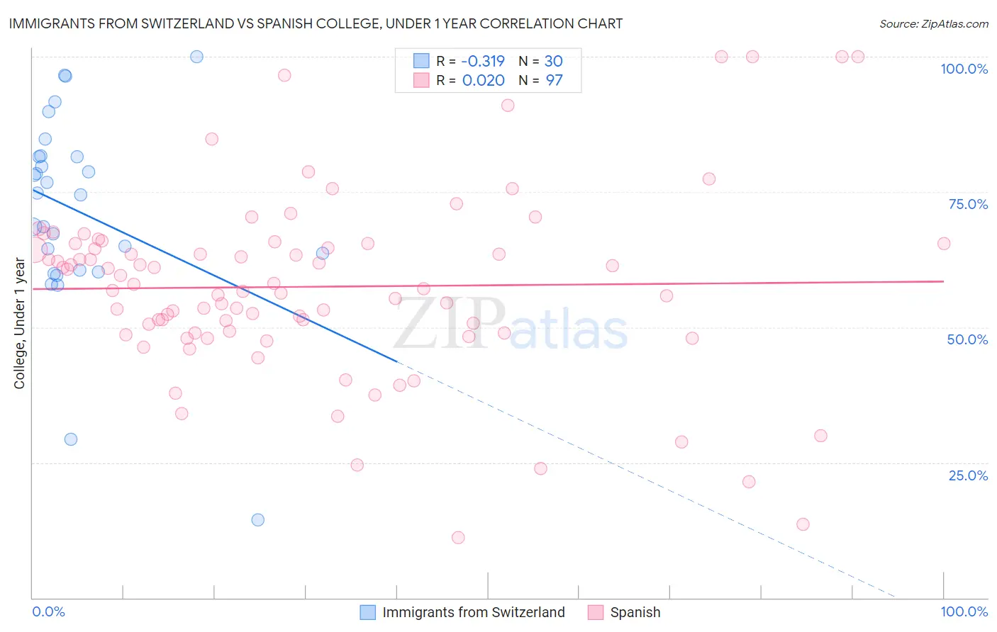 Immigrants from Switzerland vs Spanish College, Under 1 year