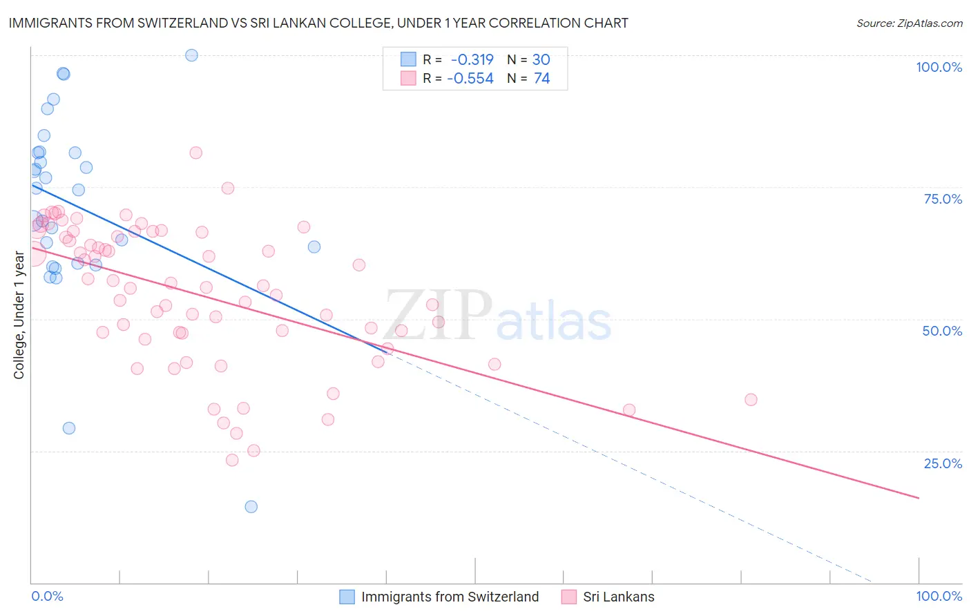 Immigrants from Switzerland vs Sri Lankan College, Under 1 year