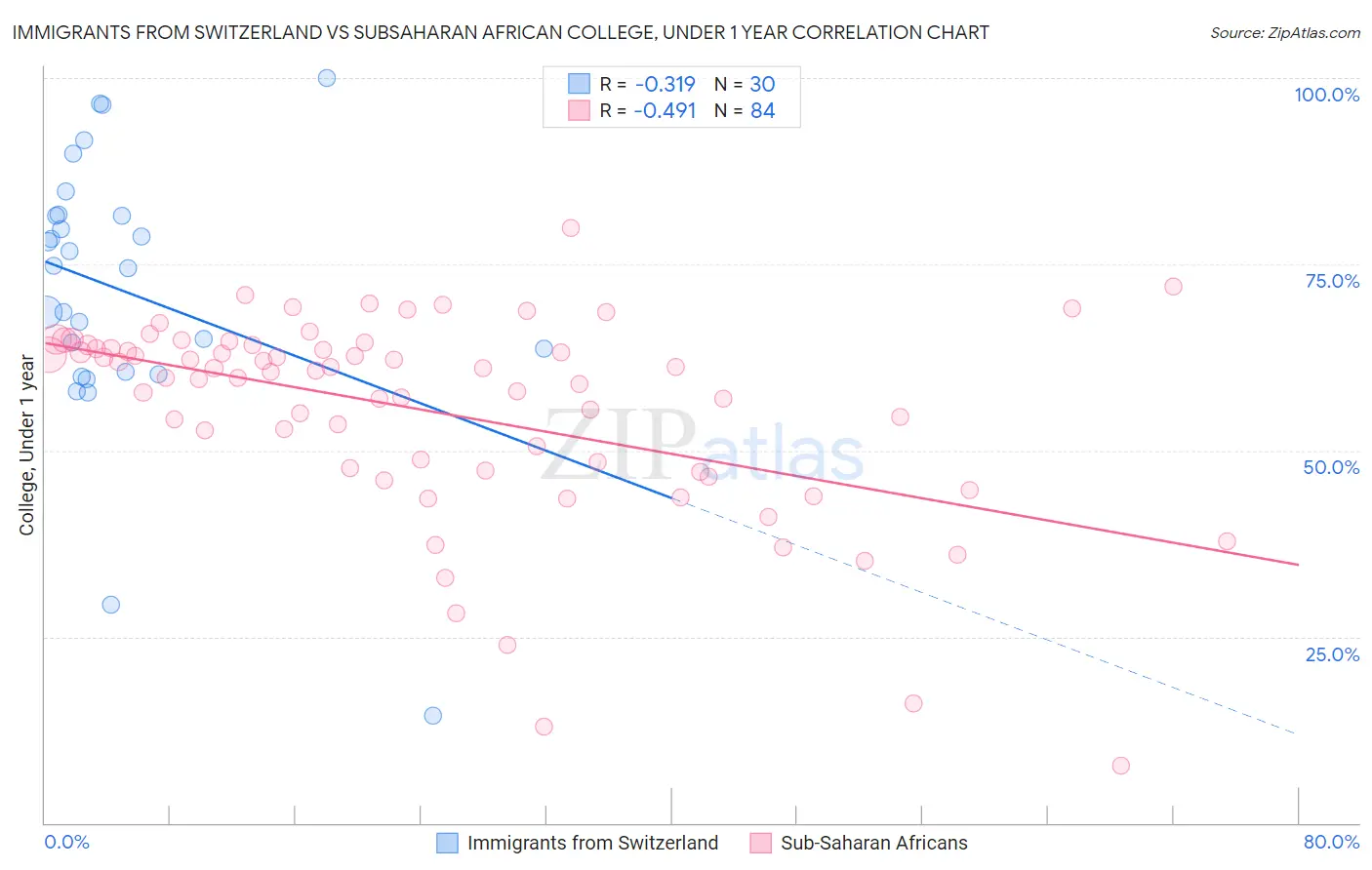 Immigrants from Switzerland vs Subsaharan African College, Under 1 year