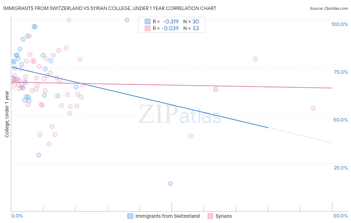Immigrants from Switzerland vs Syrian College, Under 1 year