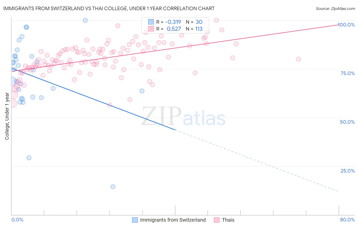 Immigrants from Switzerland vs Thai College, Under 1 year