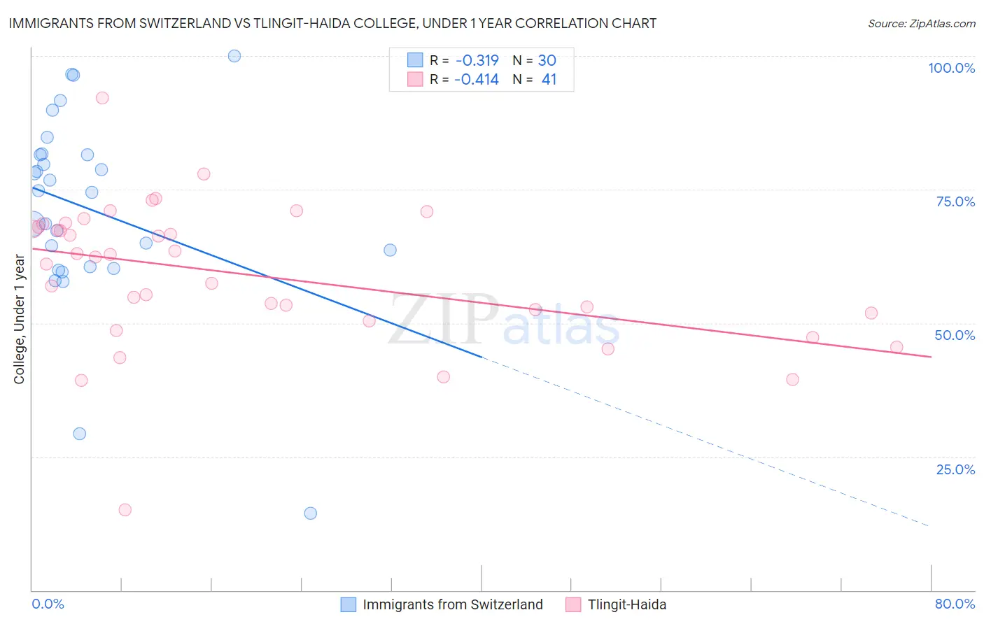 Immigrants from Switzerland vs Tlingit-Haida College, Under 1 year