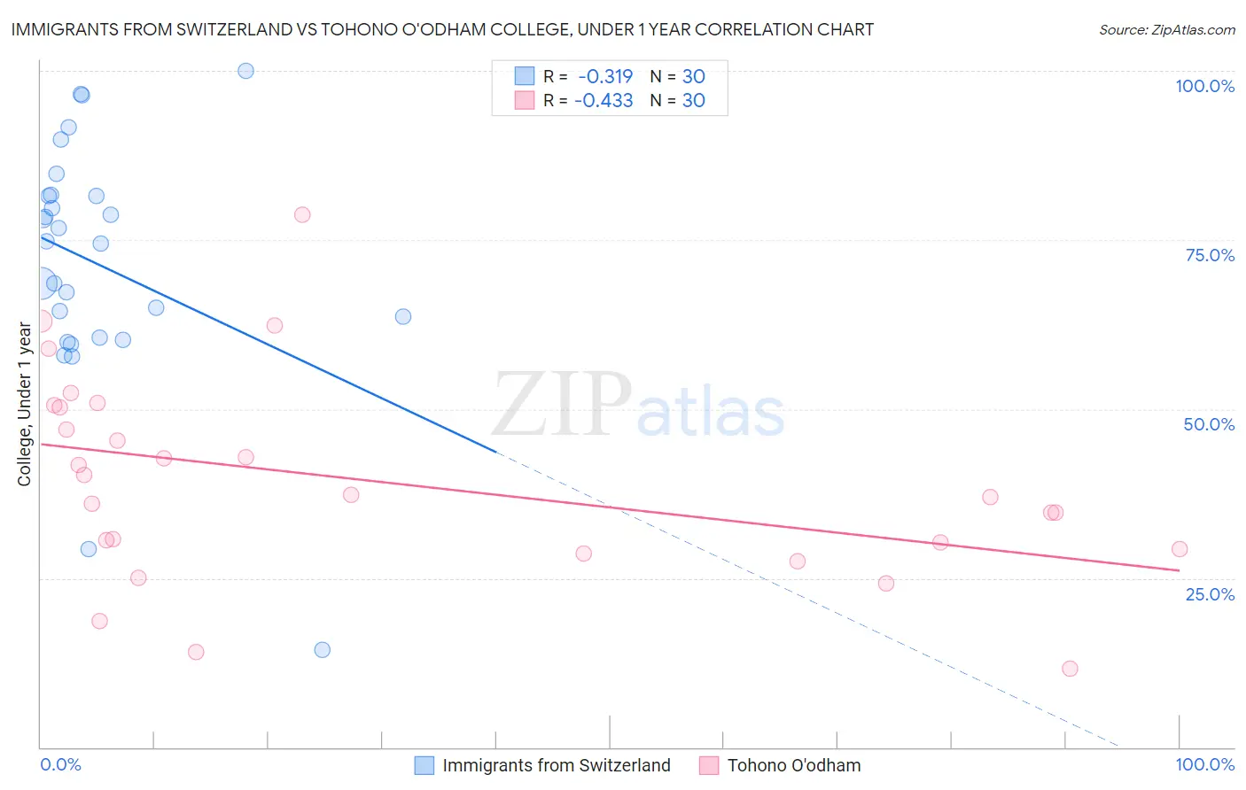 Immigrants from Switzerland vs Tohono O'odham College, Under 1 year