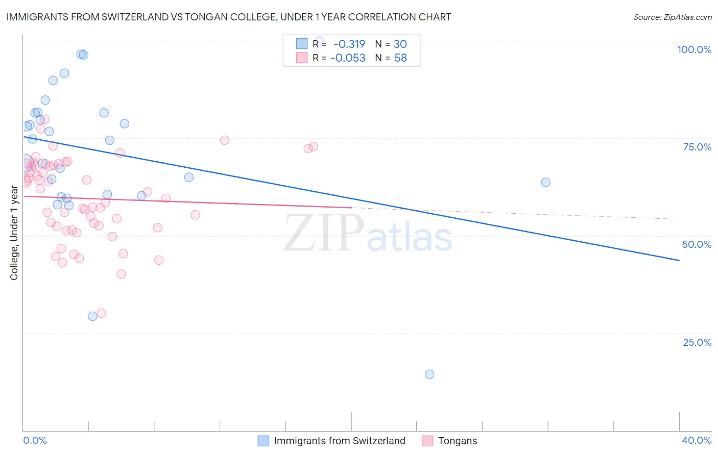 Immigrants from Switzerland vs Tongan College, Under 1 year