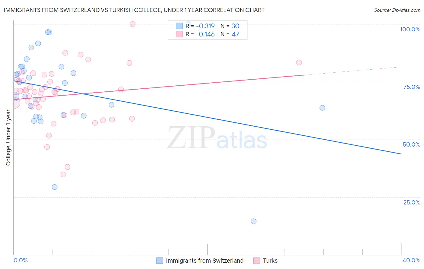 Immigrants from Switzerland vs Turkish College, Under 1 year