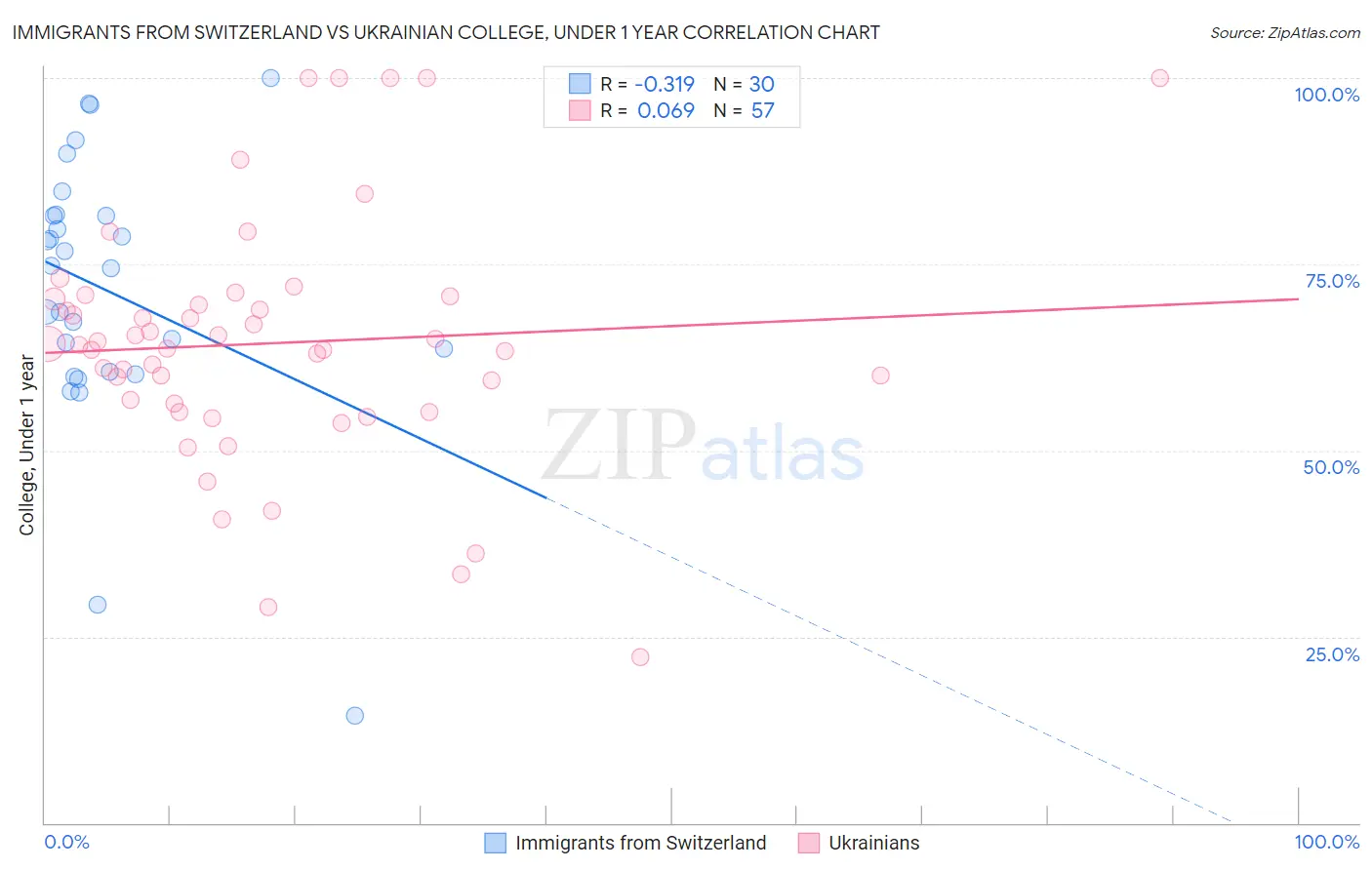 Immigrants from Switzerland vs Ukrainian College, Under 1 year
