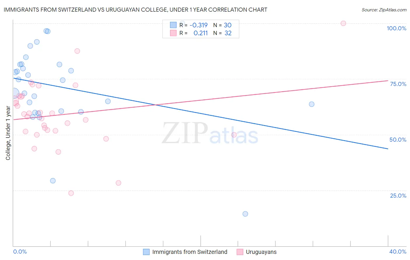 Immigrants from Switzerland vs Uruguayan College, Under 1 year