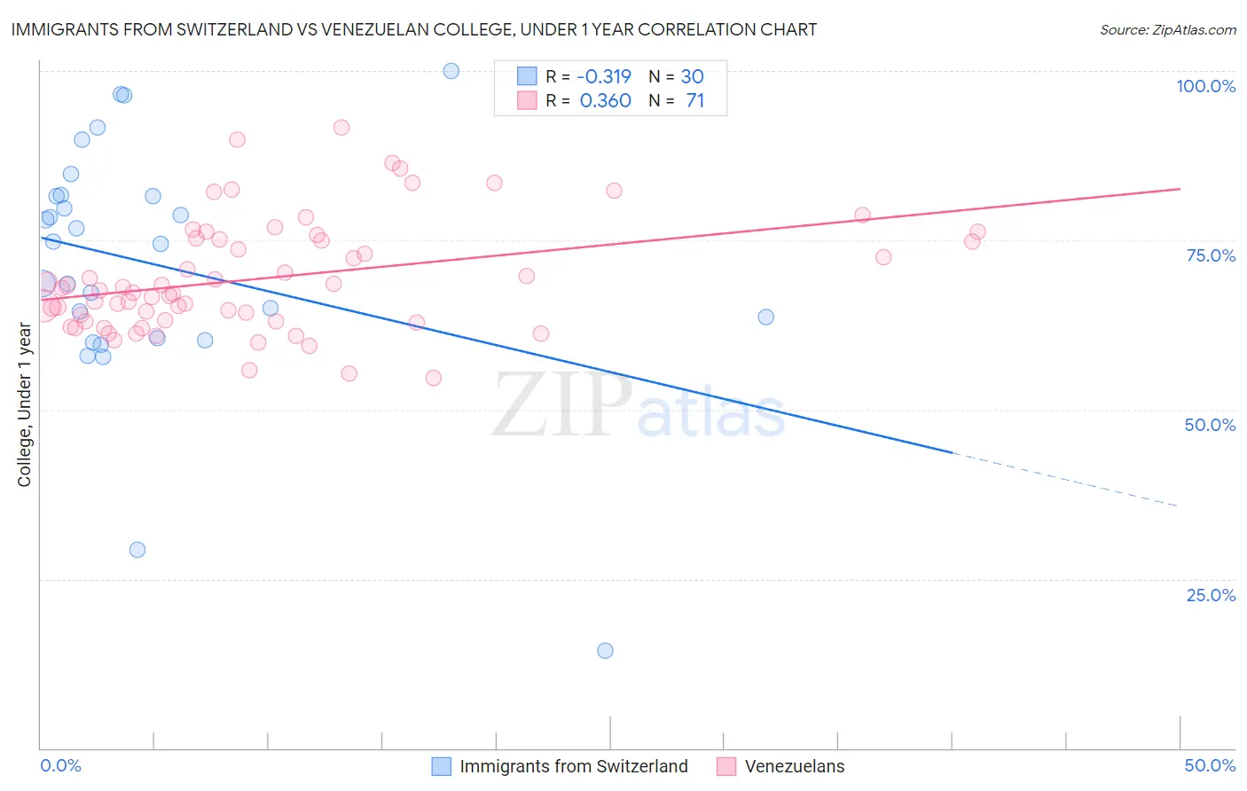 Immigrants from Switzerland vs Venezuelan College, Under 1 year