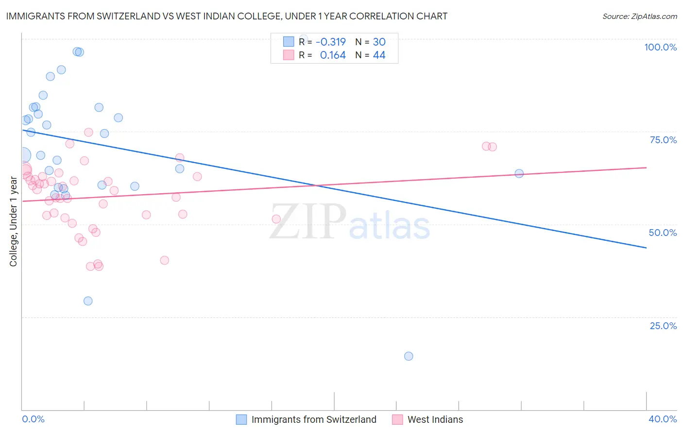 Immigrants from Switzerland vs West Indian College, Under 1 year