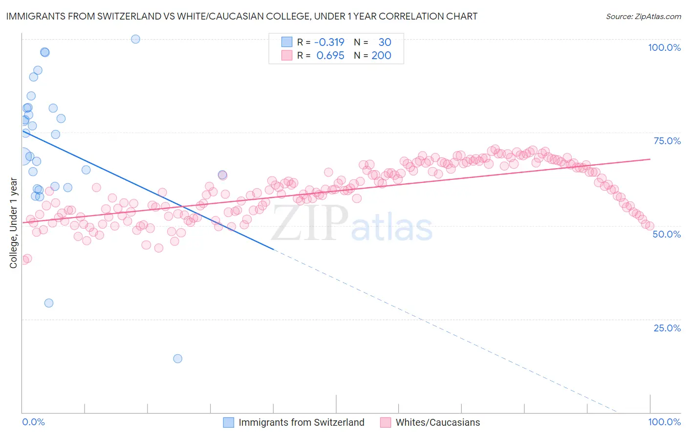 Immigrants from Switzerland vs White/Caucasian College, Under 1 year
