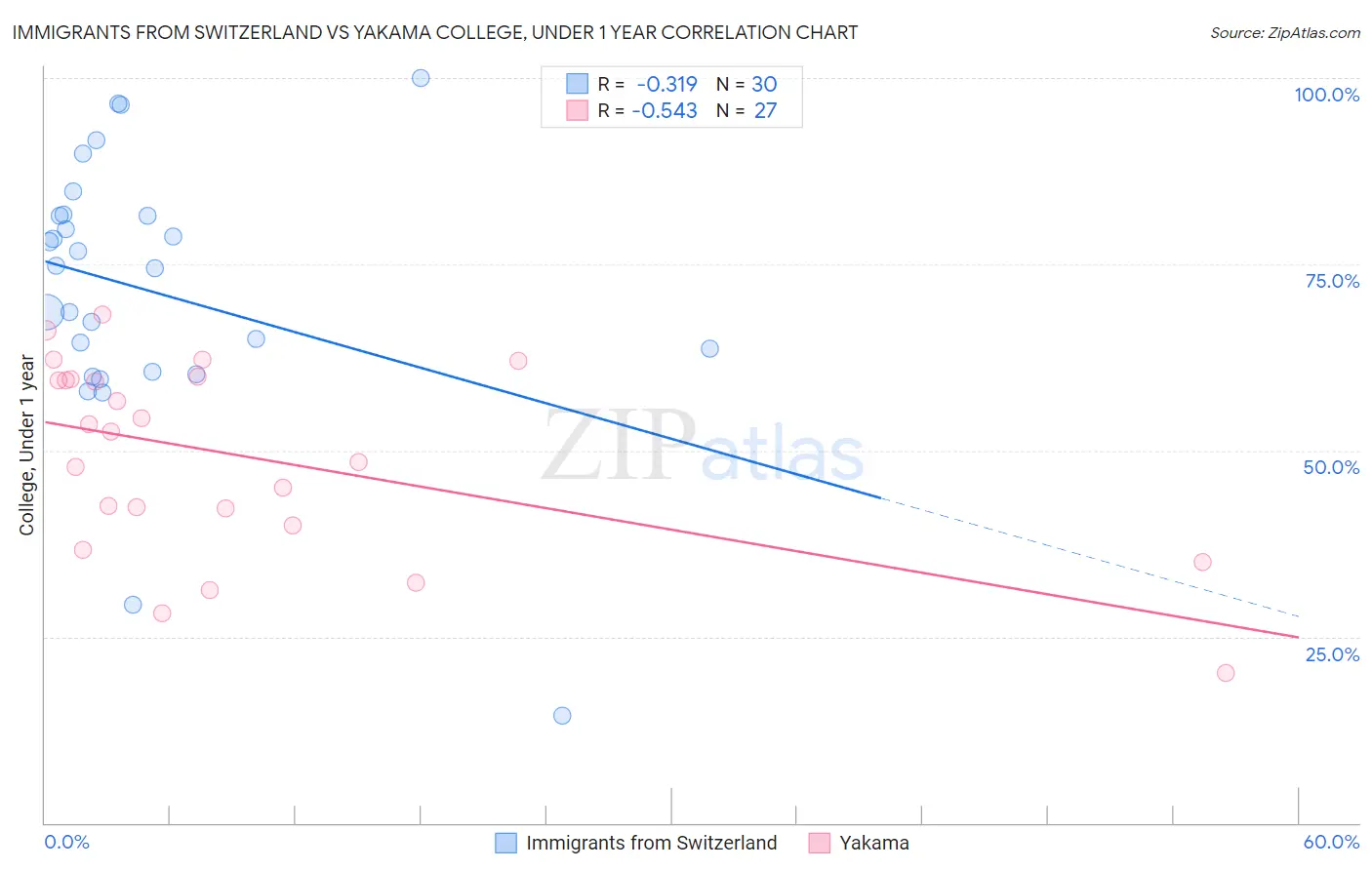 Immigrants from Switzerland vs Yakama College, Under 1 year