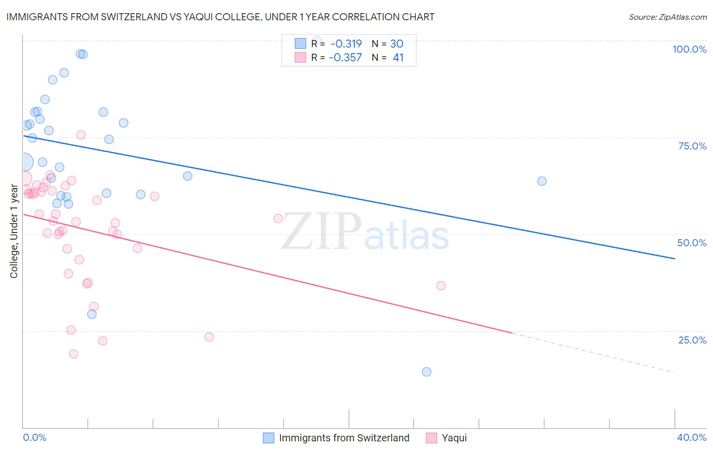 Immigrants from Switzerland vs Yaqui College, Under 1 year