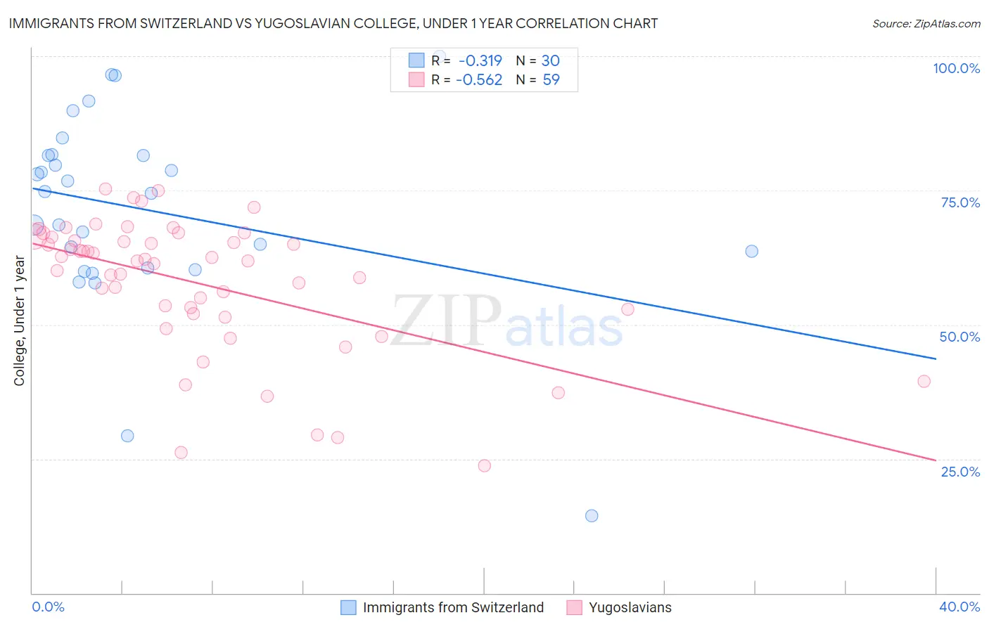 Immigrants from Switzerland vs Yugoslavian College, Under 1 year