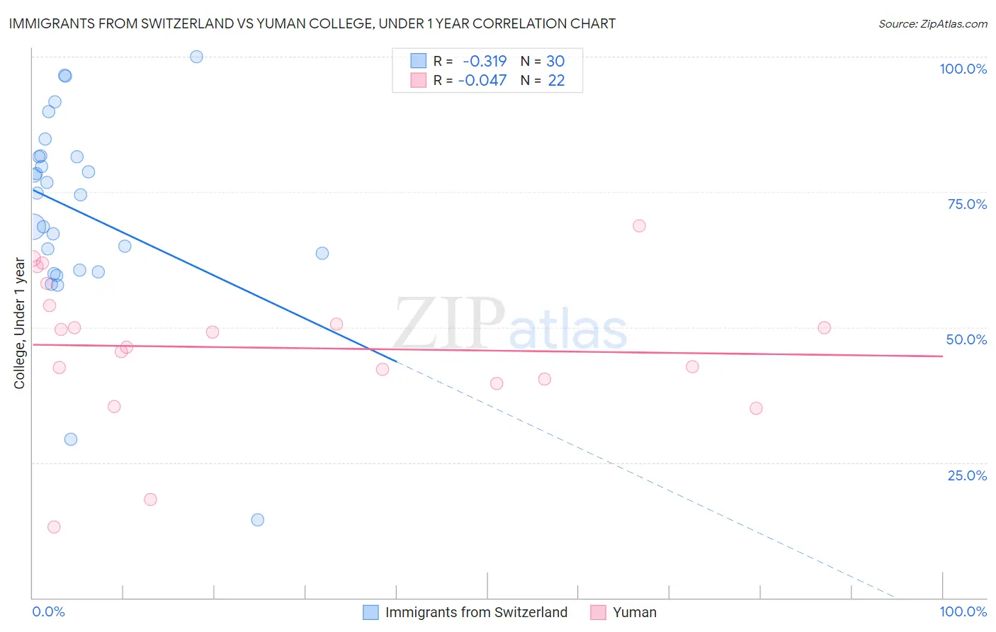 Immigrants from Switzerland vs Yuman College, Under 1 year