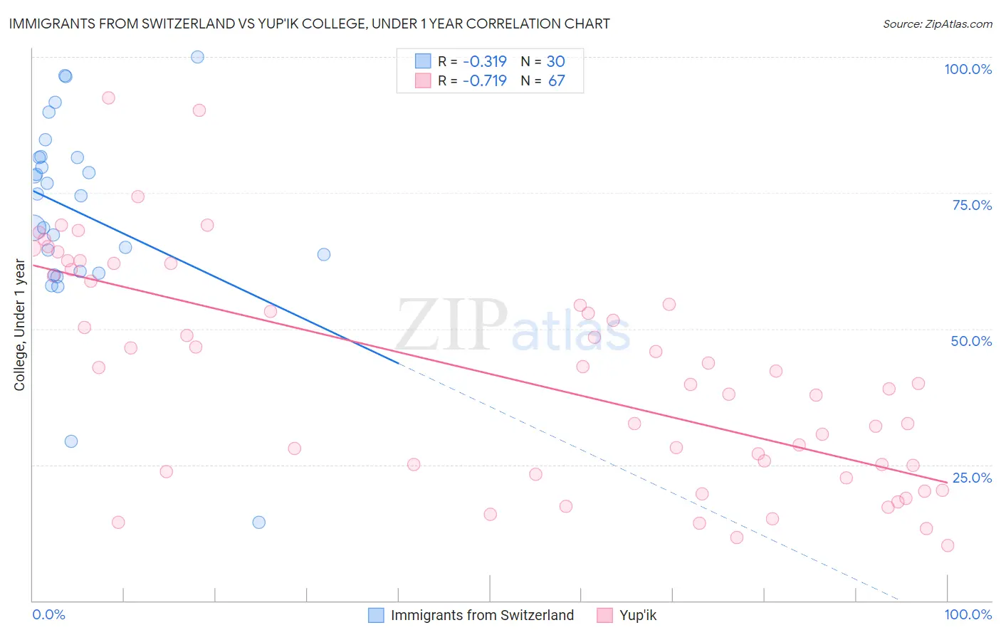 Immigrants from Switzerland vs Yup'ik College, Under 1 year