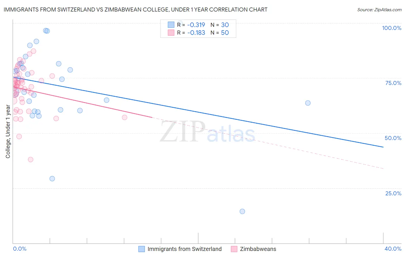 Immigrants from Switzerland vs Zimbabwean College, Under 1 year