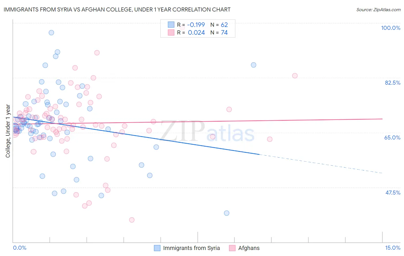 Immigrants from Syria vs Afghan College, Under 1 year