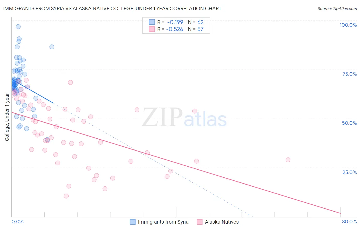 Immigrants from Syria vs Alaska Native College, Under 1 year