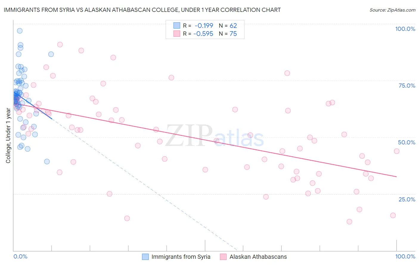 Immigrants from Syria vs Alaskan Athabascan College, Under 1 year