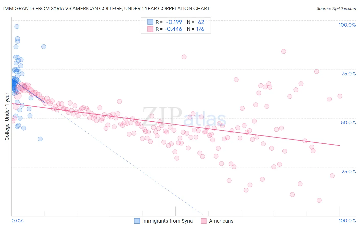 Immigrants from Syria vs American College, Under 1 year