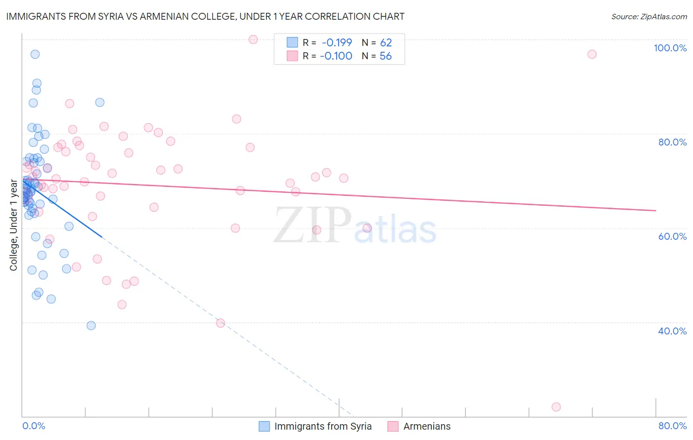 Immigrants from Syria vs Armenian College, Under 1 year