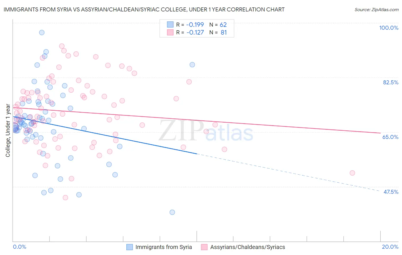 Immigrants from Syria vs Assyrian/Chaldean/Syriac College, Under 1 year