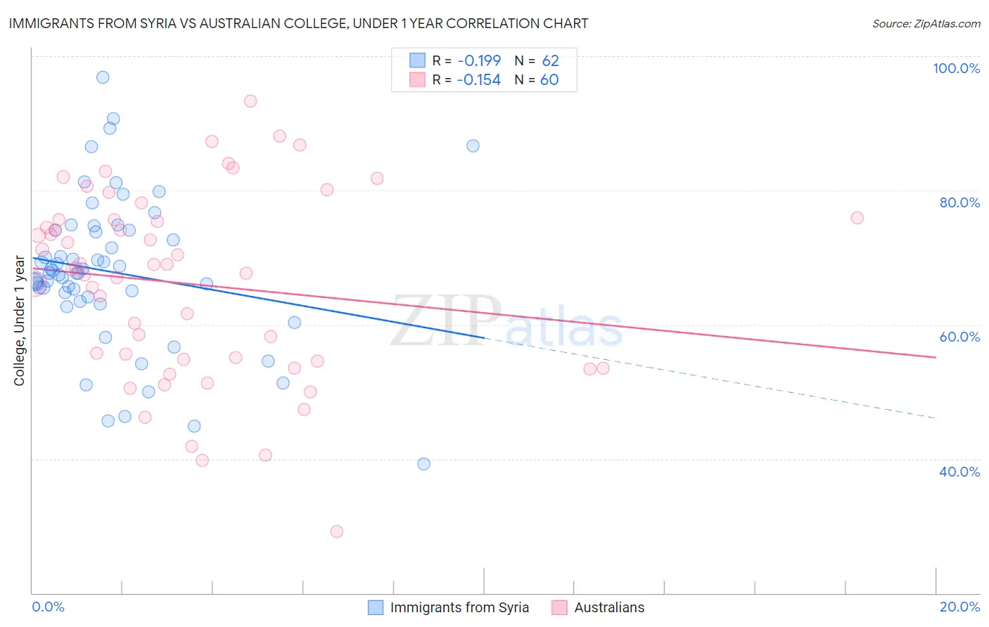 Immigrants from Syria vs Australian College, Under 1 year