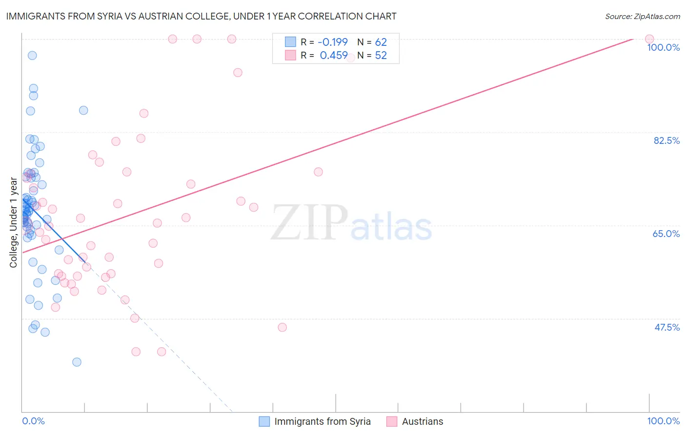 Immigrants from Syria vs Austrian College, Under 1 year