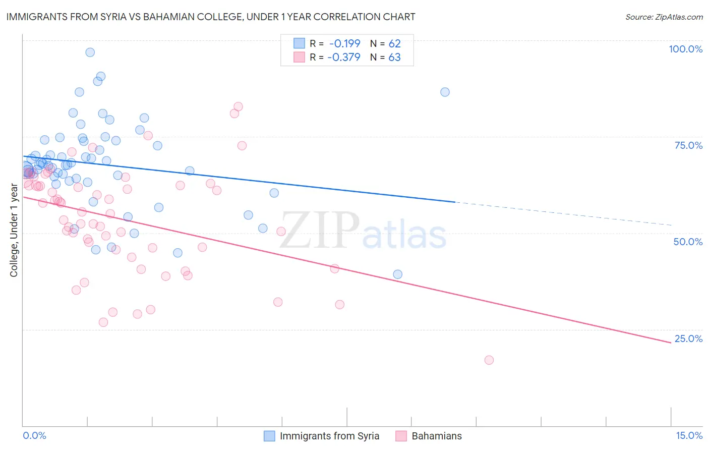 Immigrants from Syria vs Bahamian College, Under 1 year