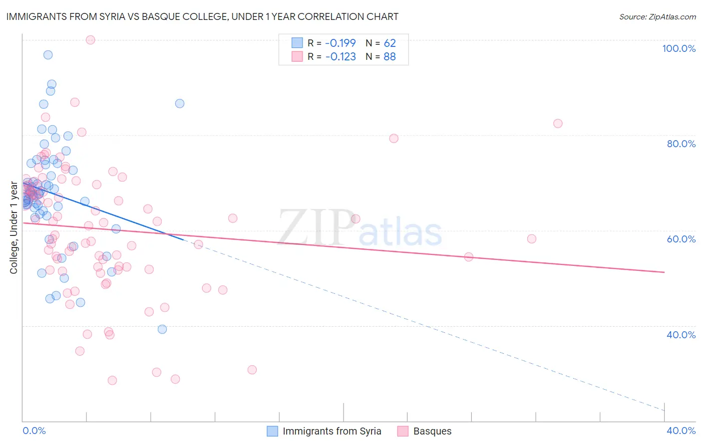 Immigrants from Syria vs Basque College, Under 1 year