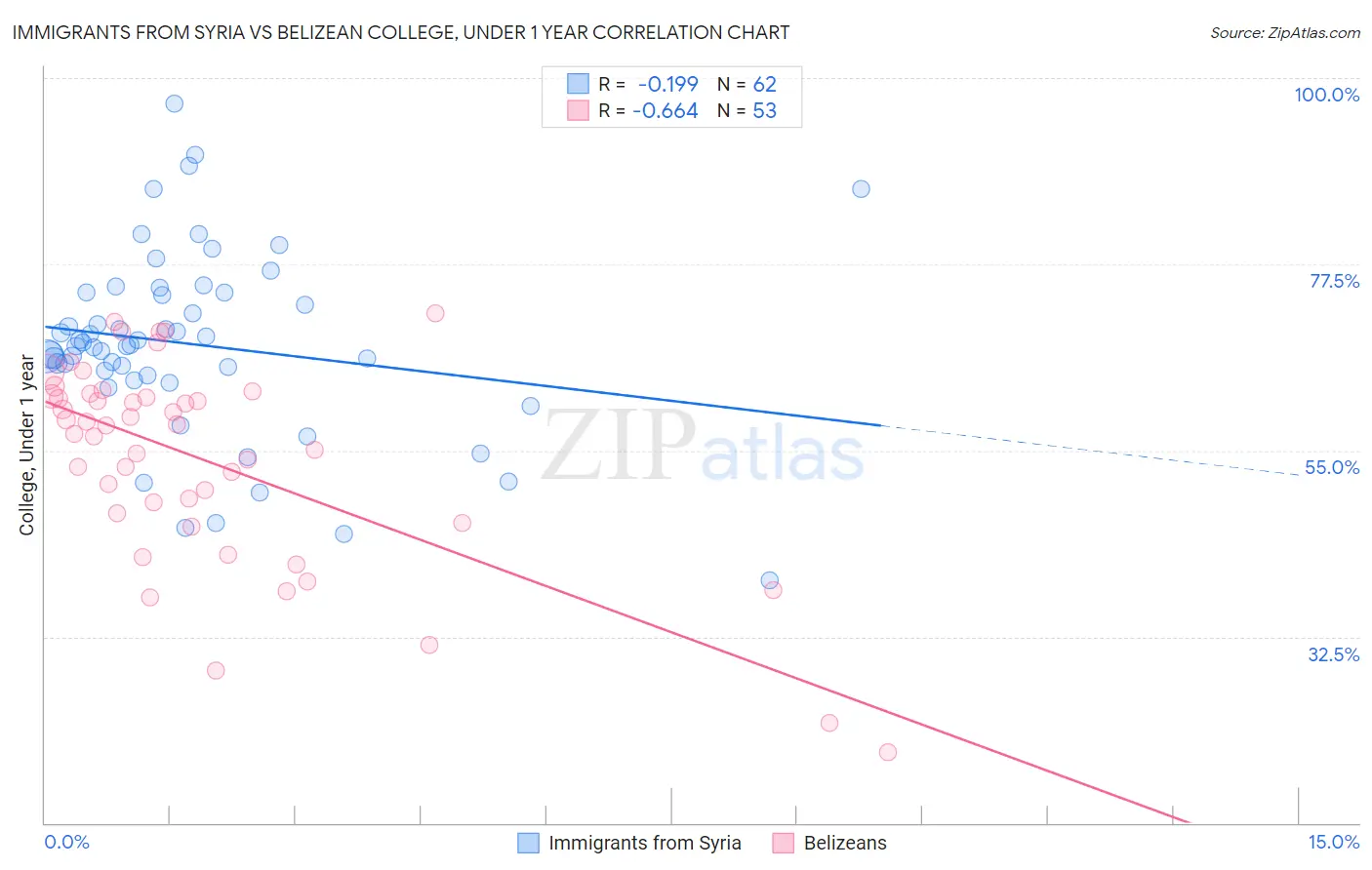 Immigrants from Syria vs Belizean College, Under 1 year