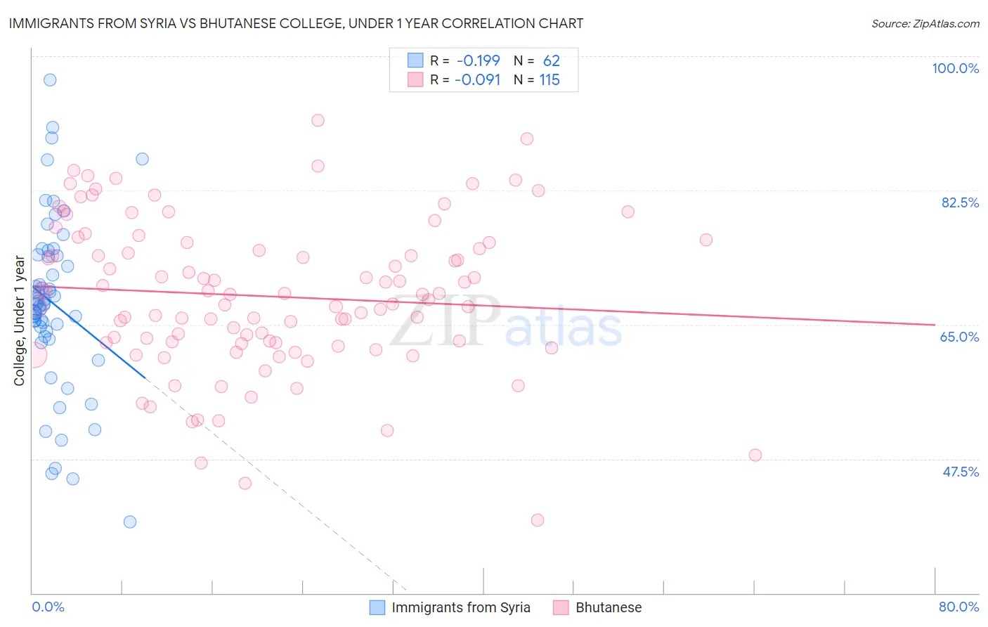 Immigrants from Syria vs Bhutanese College, Under 1 year