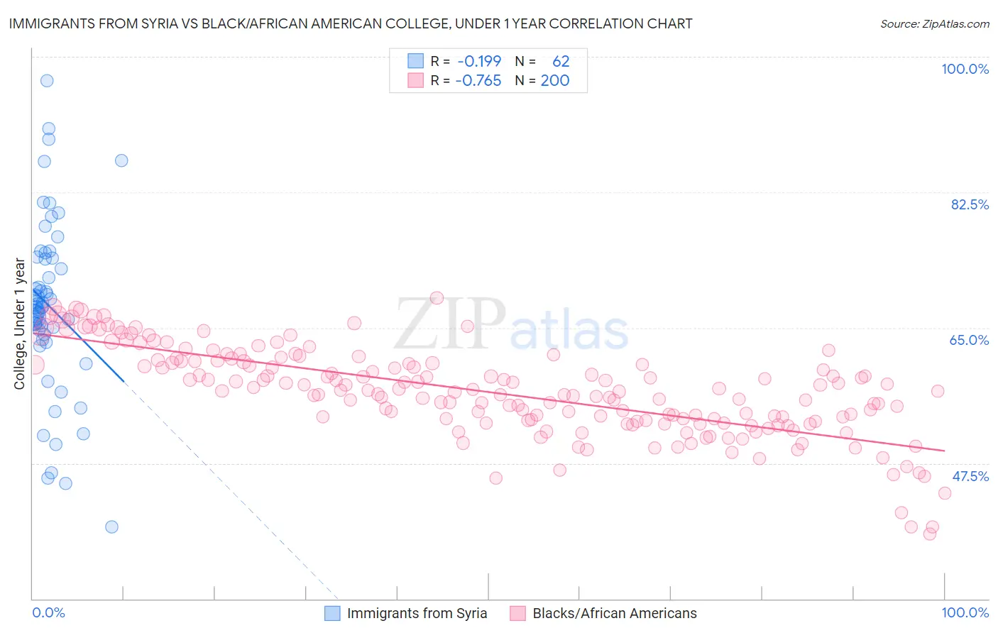 Immigrants from Syria vs Black/African American College, Under 1 year