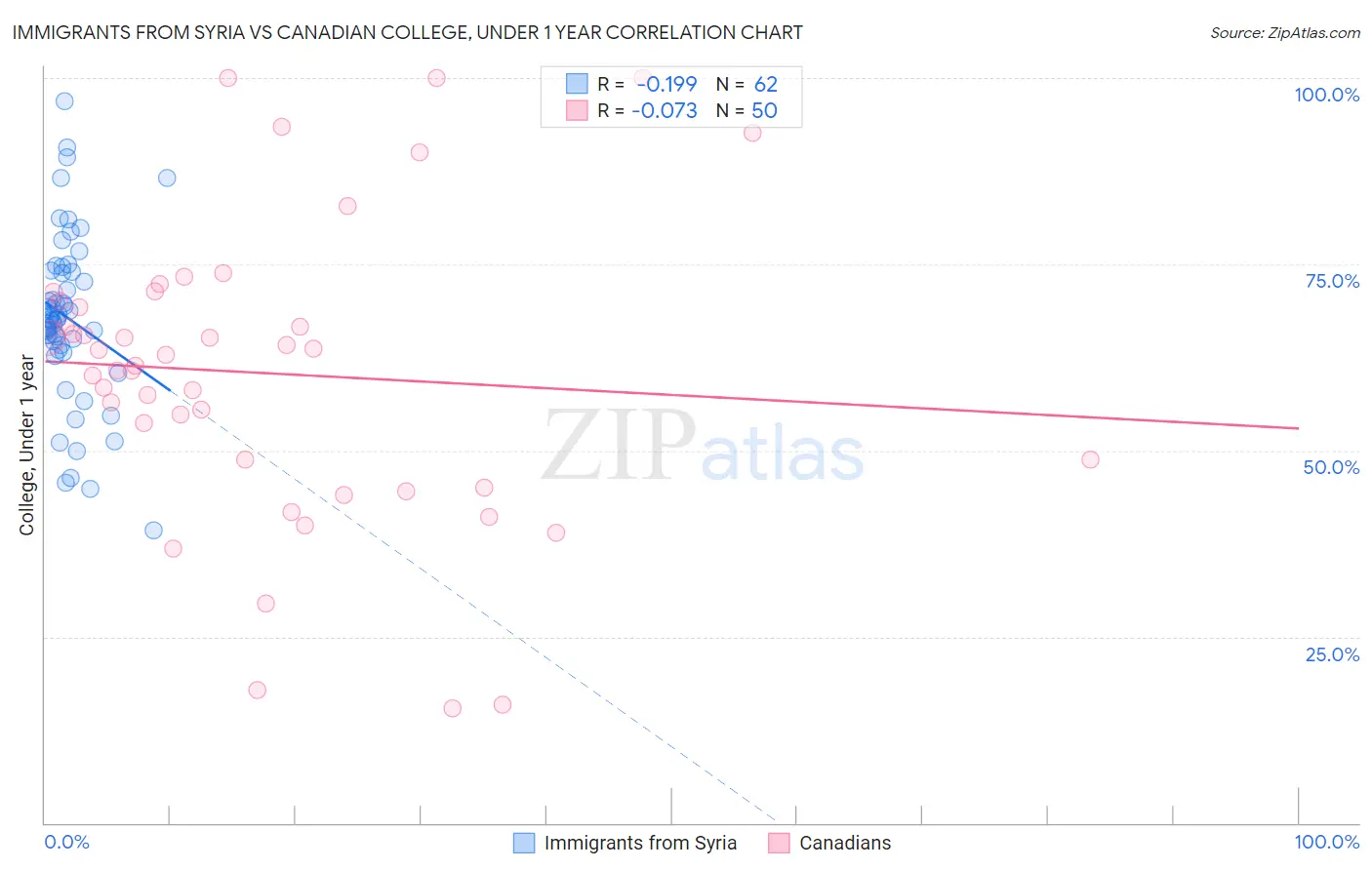Immigrants from Syria vs Canadian College, Under 1 year